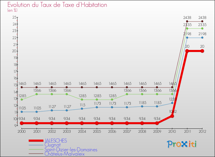 Evolution du taux de la taxe d'habitation pour JALESCHES et les communes proches Comparaison des taux de la taxe d'habitation pour JALESCHES et les communes voisines