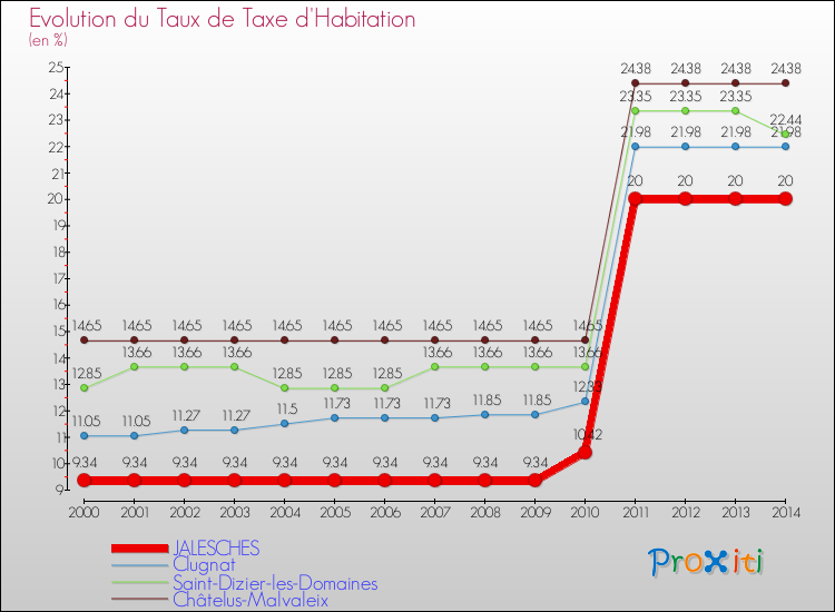 Evolution du taux de la taxe d'habitation pour JALESCHES et les communes proches de 2000 à 2014 Comparaison des taux de la taxe d'habitation pour JALESCHES et les communes voisines de 2000 à 2014