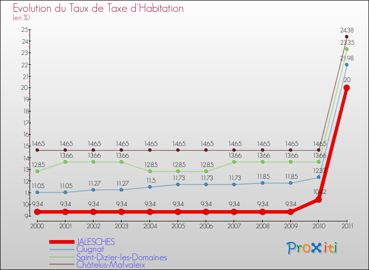 Evolution du taux de la taxe d'habitation pour JALESCHES et les communes proches Comparaison des taux de la taxe d'habitation pour JALESCHES et les communes voisines