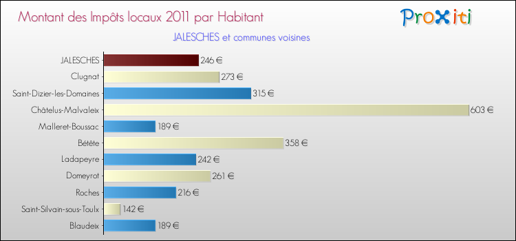 Montant des impôts locaux par Habitant pour JALESCHES et les communes proches Comparaison des impôts locaux par habitant pour JALESCHES et les communes voisines