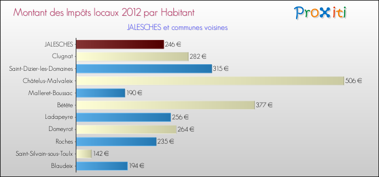 Montant des impôts locaux par Habitant pour JALESCHES et les communes proches Comparaison des impôts locaux par habitant pour JALESCHES et les communes voisines