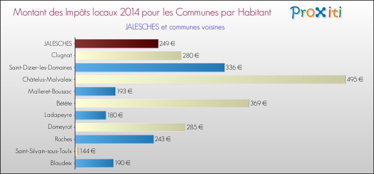 Montant des impôts locaux par Habitant pour JALESCHES et les communes proches en 2014 Comparaison des impôts locaux par habitant pour JALESCHES et les communes voisines en 2014