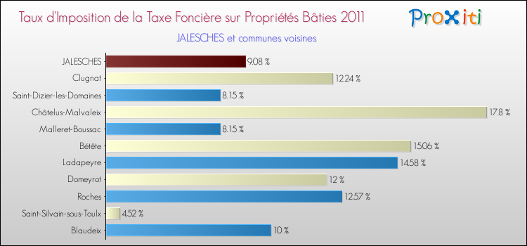 Taux d'imposition de la taxe foncière sur le bati 2011 pour JALESCHES et les communes proches Comparaison des taux d'imposition de la taxe foncière sur le bati 2011 pour JALESCHES et les communes voisines