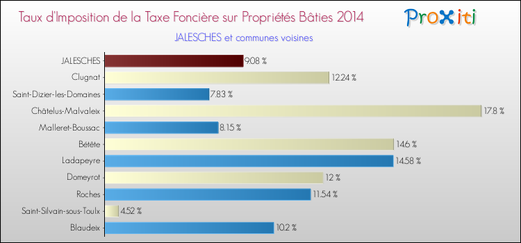 Taux d'imposition de la taxe foncière sur le bati 2014 pour JALESCHES et les communes proches Comparaison des taux d'imposition de la taxe foncière sur le bati 2014 pour JALESCHES et les communes voisines