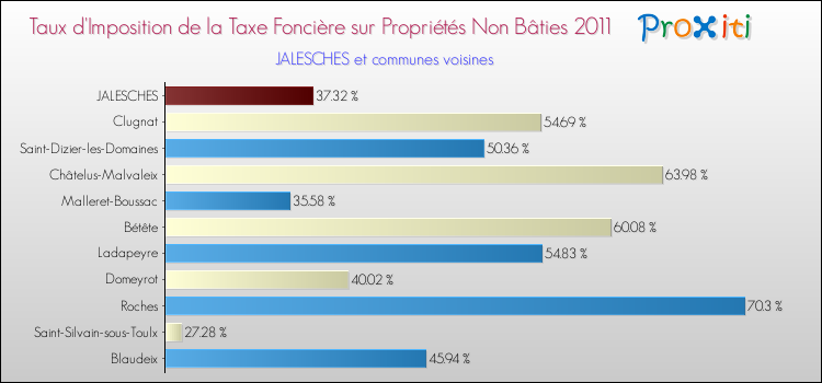 Taux d'imposition de la taxe foncière sur les immeubles et terrains non batis 2011 pour JALESCHES et les communes proches Comparaison des taux d'imposition de la taxe foncière sur les immeubles et terrains non batis 2011 pour JALESCHES et les communes voisines