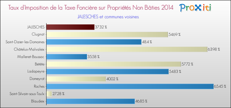Taux d'imposition de la taxe foncière sur les immeubles et terrains non batis 2014 pour JALESCHES et les communes proches Comparaison des taux d'imposition de la taxe foncière sur les immeubles et terrains non batis 2014 pour JALESCHES et les communes voisines