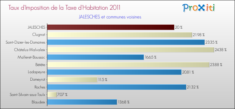 Taux d'imposition de la taxe d'habitation 2011 pour JALESCHES et les communes proches Comparaison des taux d'imposition de la taxe d'habitation 2011 pour JALESCHES et les communes voisines