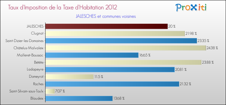 Taux d'imposition de la taxe d'habitation 2012 pour JALESCHES et les communes proches Comparaison des taux d'imposition de la taxe d'habitation 2012 pour JALESCHES et les communes voisines