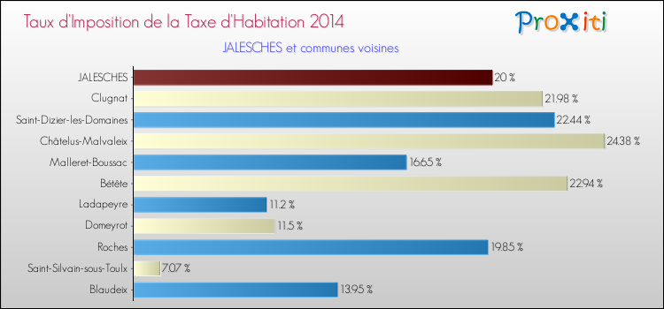 Taux d'imposition de la taxe d'habitation 2014 pour JALESCHES et les communes proches Comparaison des taux d'imposition de la taxe d'habitation 2014 pour JALESCHES et les communes voisines
