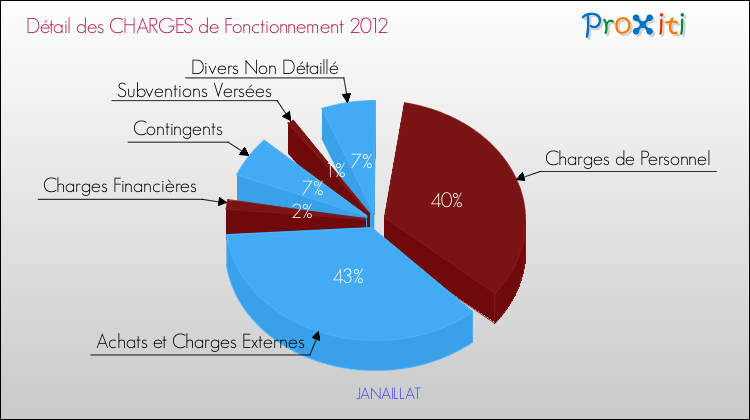 Décomposition des Charges de Fonctionnement 2012 de la commune de JANAILLAT Charges de Fonctionnement 2012 pour la commune de JANAILLAT