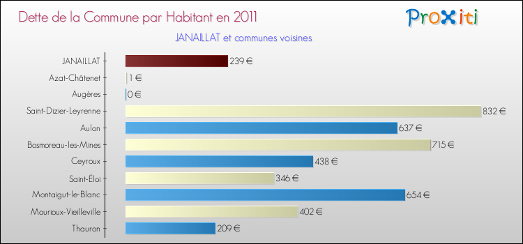 Dette par habitant de la commune en 2011 pour JANAILLAT et les communes proches Comparaison de la dette par habitant de la commune en 2011 pour JANAILLAT et les communes voisines