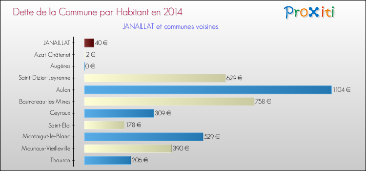 Dette par habitant de la commune en 2014 pour JANAILLAT et les communes proches Comparaison de la dette par habitant de la commune en 2014 pour JANAILLAT et les communes voisines