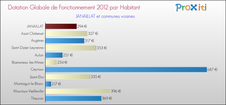 Montant des dotations globales de fonctionnement DGF par Habitant pour JANAILLAT et les communes proches Comparaison des des dotations globales de fonctionnement DGF par habitant pour JANAILLAT et les communes voisines