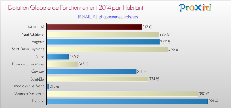 Montant des dotations globales de fonctionnement DGF par Habitant pour JANAILLAT et les communes proches en 2014. Comparaison des des dotations globales de fonctionnement DGF par habitant pour JANAILLAT et les communes voisines en 2014.