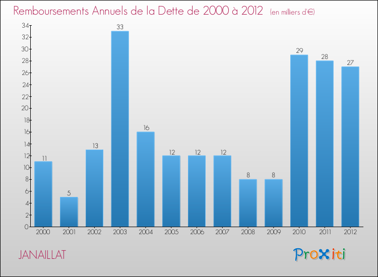 Evolution de l'annuité de la dette pour la commune de JANAILLAT de 2000 à 2012 Annuités de la dette pour JANAILLAT de 2000 à 2012
