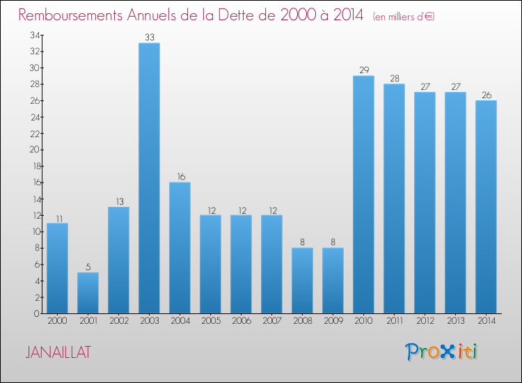 Evolution de l'annuité de la dette pour la commune de JANAILLAT de 2000 à 2014 Annuités de la dette pour JANAILLAT de 2000 à 2014