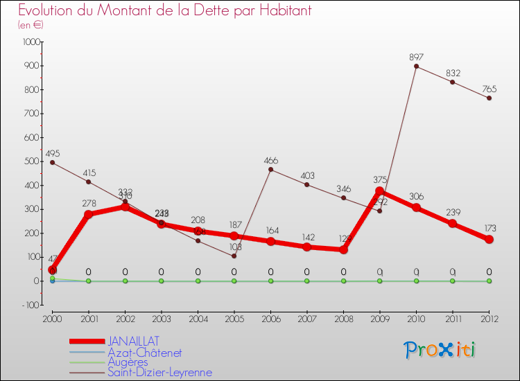 Evolution de la dette par habitant pour la commune de JANAILLAT et les communes proches de 2000 à 2012 Comparaison de la dette par habitant pour JANAILLAT et les communes voisines de 2000 à 2012