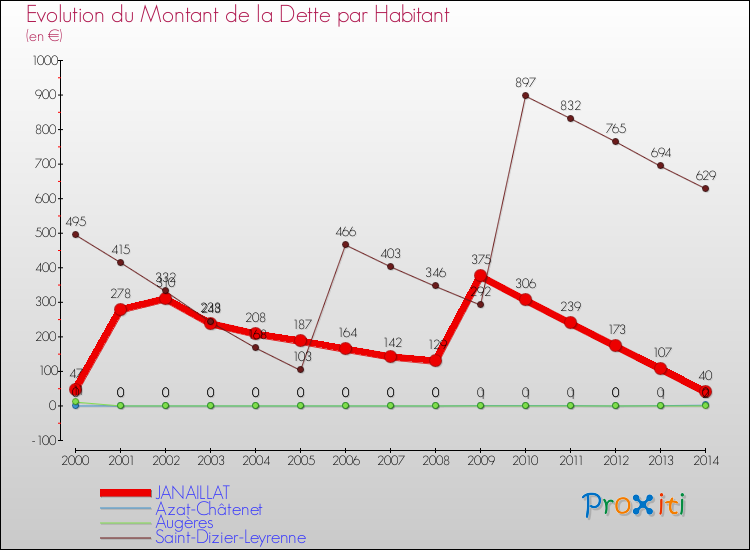 Evolution de la dette par habitant pour la commune de JANAILLAT et les communes proches de 2000 à 2014 Comparaison de la dette par habitant pour JANAILLAT et les communes voisines de 2000 à 2014