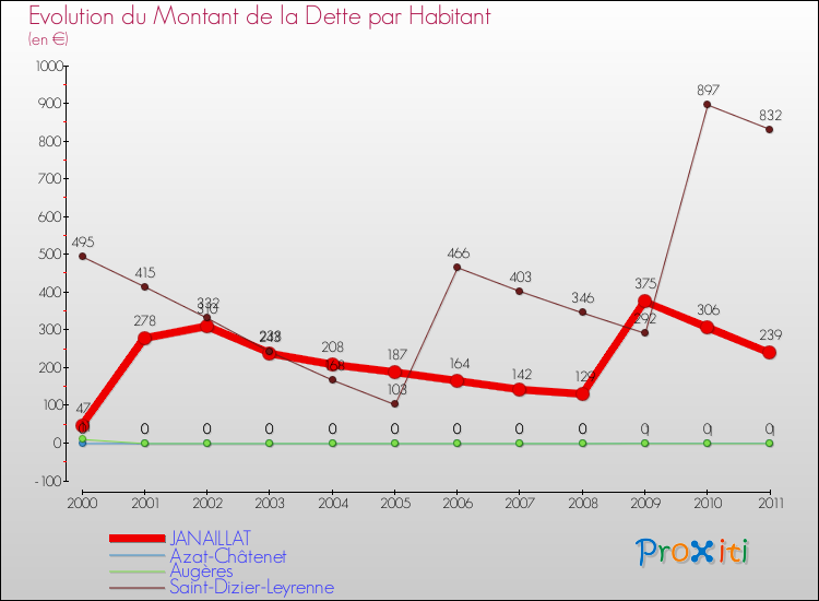 Evolution de la dette par habitant pour la commune de JANAILLAT et les communes proches Comparaison de la dette par habitant pour JANAILLAT et les communes voisines