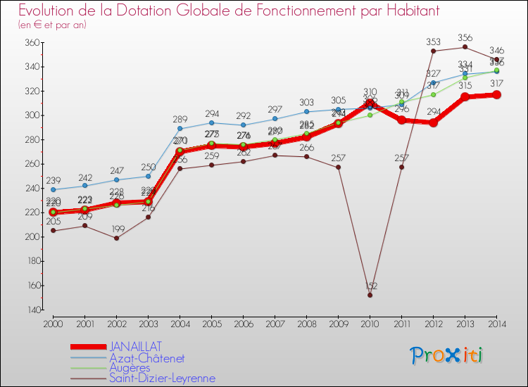 Evolution et montant de la dotation globale de fonctionnement par Habitant pour JANAILLAT et les communes proches de 2000 à 2014. Comparaison des dotations globales de fonctionnement par habitant pour JANAILLAT et les communes voisines de 2000 à 2014.