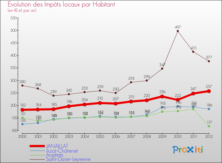 Evolution et montant des impôts locaux par Habitant pour JANAILLAT et les communes proches Comparaison des impôts locaux par habitant pour JANAILLAT et les communes voisines