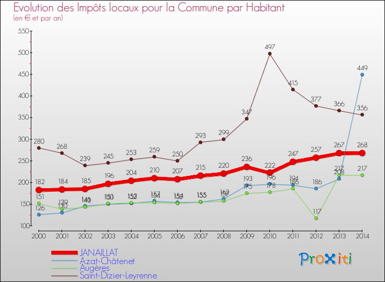 Evolution et montant des impôts locaux par Habitant pour JANAILLAT et les communes proches de 2000 à 2014 Comparaison des impôts locaux par habitant pour JANAILLAT et les communes voisines de 2000 à 2014