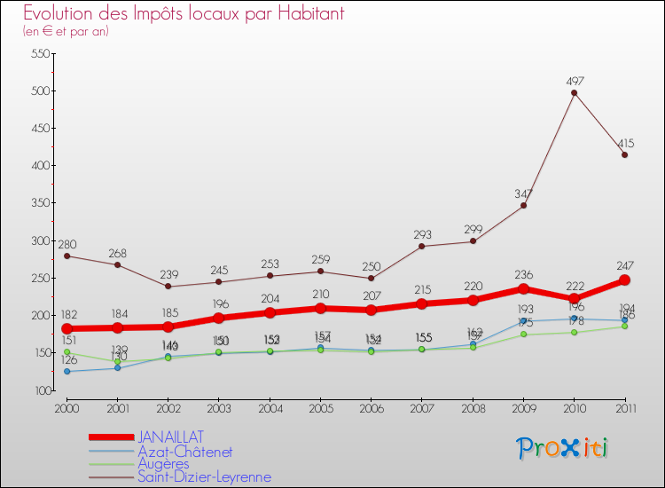 Evolution et montant des impôts locaux par Habitant pour JANAILLAT et les communes proches Comparaison des impôts locaux par habitant pour JANAILLAT et les communes voisines