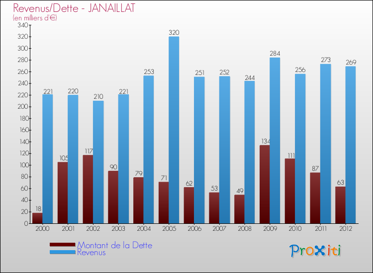 Evolution comparée de la dette et des revenus pour la commune de JANAILLAT de 2000 à 2012 Comparaison de la dette et des revenus pour JANAILLAT de 2000 à 2012