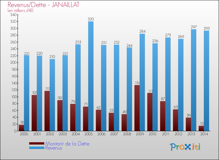 Evolution comparée de la dette et des revenus pour la commune de JANAILLAT de 2000 à 2014 Comparaison de la dette et des revenus pour JANAILLAT de 2000 à 2014