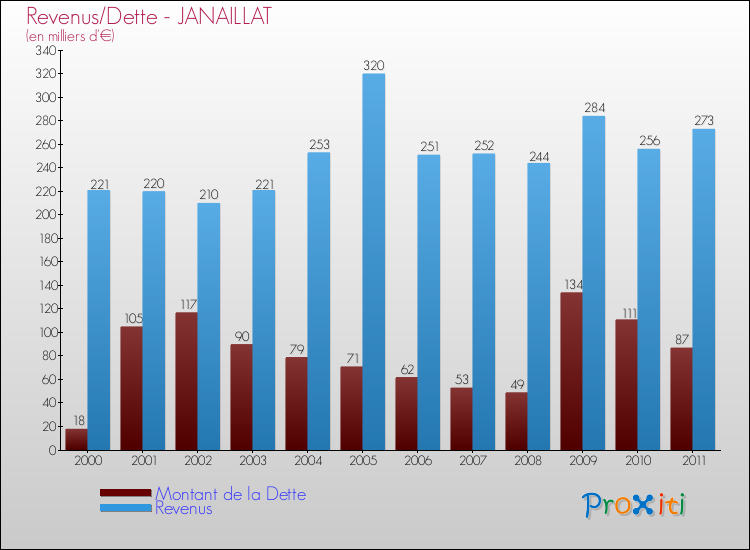 Evolution comparée de la dette et des revenus pour la commune de JANAILLAT de 2000 à 2011 Comparaison de la dette et des revenus pour JANAILLAT de 2000 à 2011