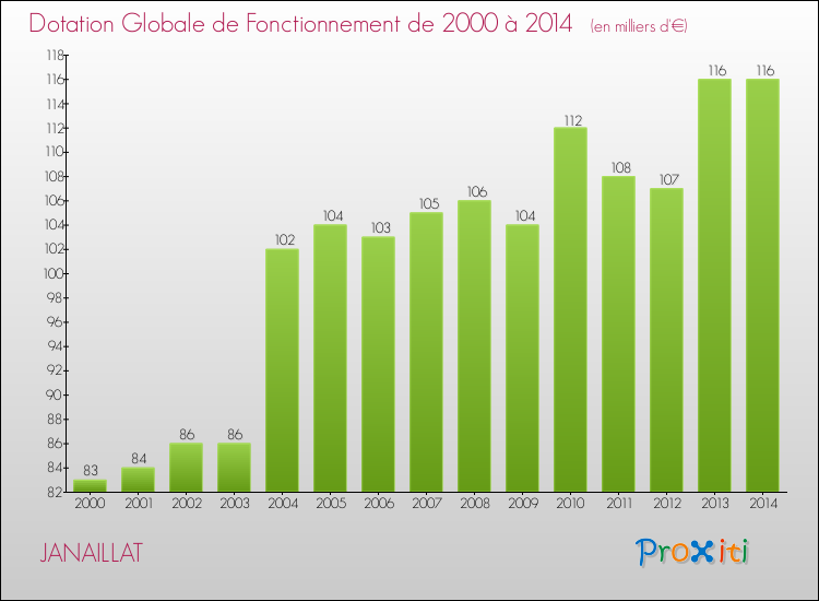 Evolution du montant de la Dotation Globale de Fonctionnement pour la commune de JANAILLAT de 2000 à 2014 Evolution du montant de la Dotation Globale de Fonctionnement pour JANAILLAT de 2000 à 2014