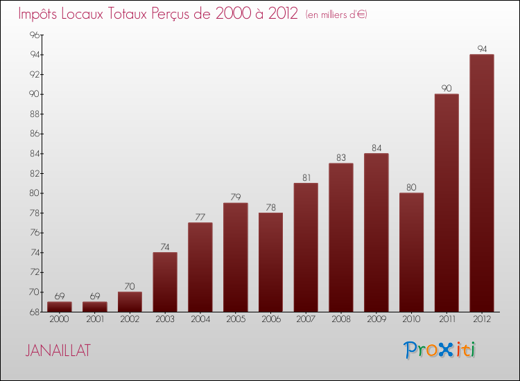 Evolution des Impôts Locaux pour la commune de JANAILLAT de 2000 à 2012 Evolution des Impôts Locaux pour JANAILLAT de 2000 à 2012
