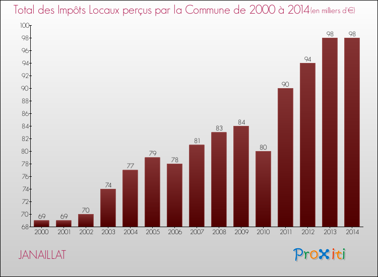 Evolution des Impôts Locaux pour la commune de JANAILLAT de 2000 à 2014 Evolution des Impôts Locaux pour JANAILLAT de 2000 à 2014