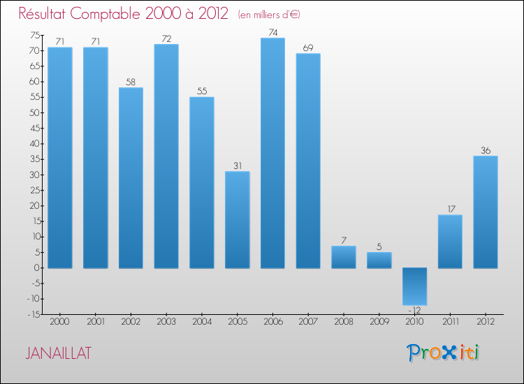 Evolution du résultat comptable pour la commune de JANAILLAT de 2000 à 2012 Evolution du résultat comptable pour JANAILLAT de 2000 à 2012