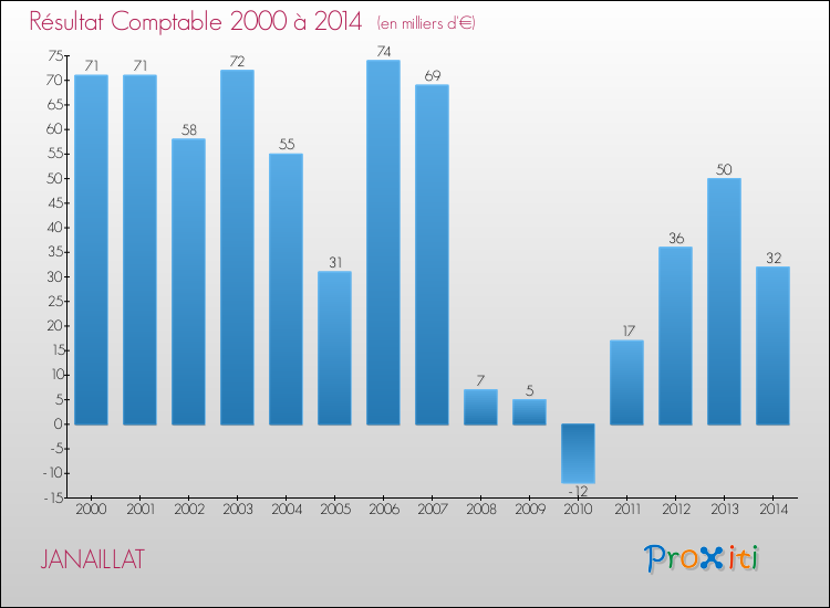 Evolution du résultat comptable pour la commune de JANAILLAT de 2000 à 2014 Evolution du résultat comptable pour JANAILLAT de 2000 à 2014
