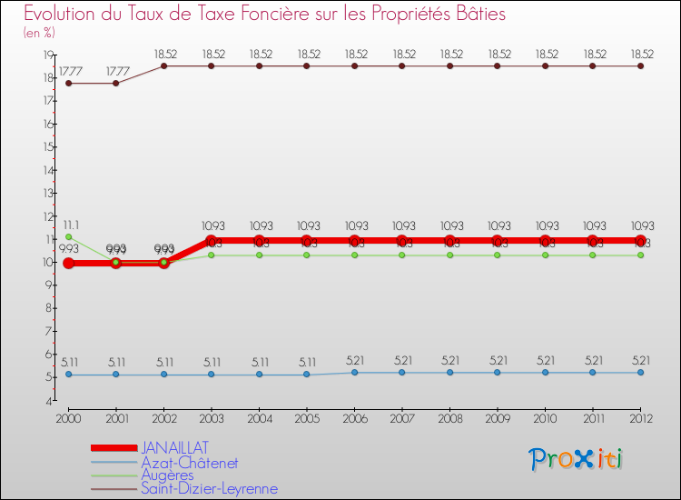Evolution du taux de la taxe foncière sur le bati pour JANAILLAT et les communes proches de 2000 à 2012 Comparaison des taux de taxe foncière sur le bati pour JANAILLAT et les communes voisines de 2000 à 2012