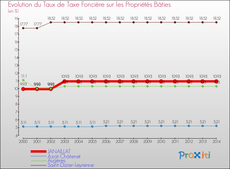 Evolution du taux de la taxe foncière sur le bati pour JANAILLAT et les communes proches de 2000 à 2014 Comparaison des taux de taxe foncière sur le bati pour JANAILLAT et les communes voisines de 2000 à 2014