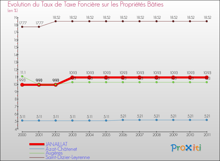 Evolution du taux de la taxe foncière sur le bati pour JANAILLAT et les communes proches Comparaison des taux de taxe foncière sur le bati pour JANAILLAT et les communes voisines