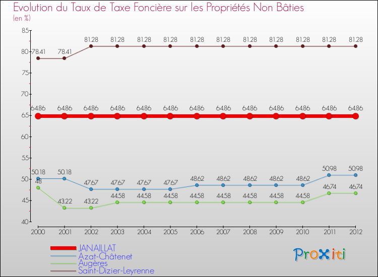 Evolution du taux de la taxe foncière sur les immeubles et terrains non batis pour JANAILLAT et les communes proches de 2000 à 2012 Comparaison des taux de la taxe foncière sur les immeubles et terrains non batis pour JANAILLAT et les communes voisines de 2000 à 2012