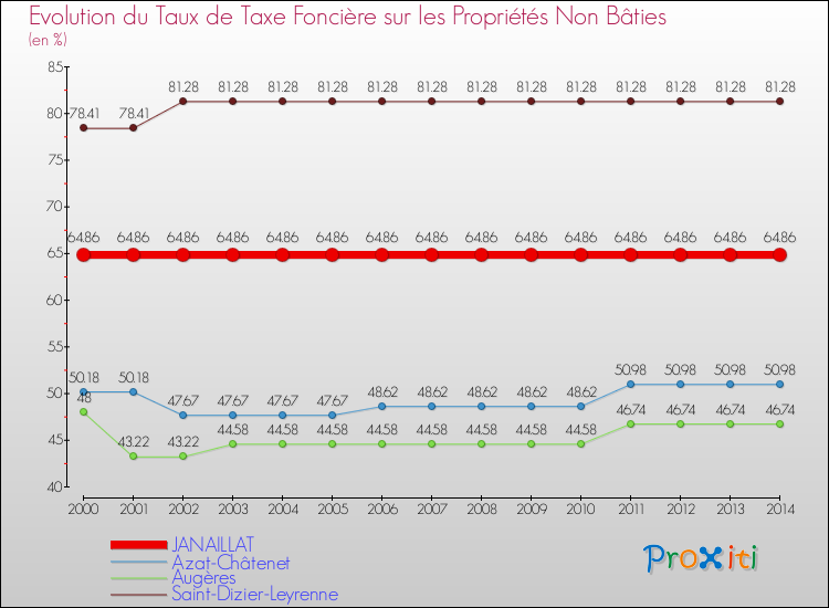 Evolution du taux de la taxe foncière sur les immeubles et terrains non batis pour JANAILLAT et les communes proches de 2000 à 2014 Comparaison des taux de la taxe foncière sur les immeubles et terrains non batis pour JANAILLAT et les communes voisines de 2000 à 2014