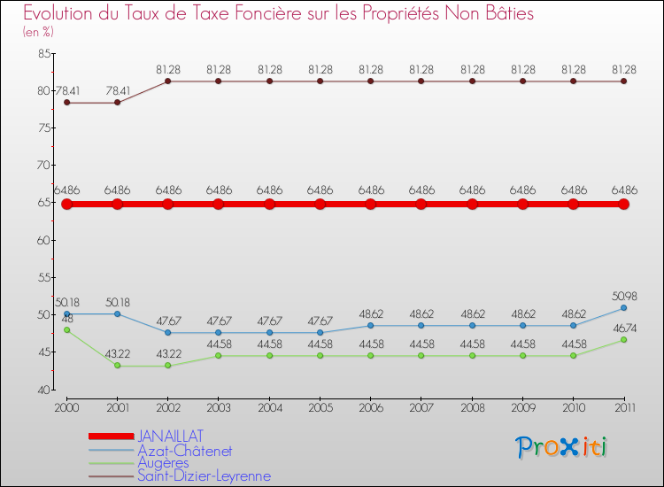 Evolution du taux de la taxe foncière sur les immeubles et terrains non batis pour JANAILLAT et les communes proches Comparaison des taux de la taxe foncière sur les immeubles et terrains non batis pour JANAILLAT et les communes voisines