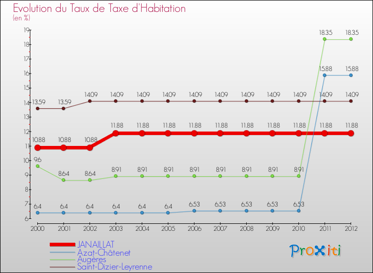 Evolution du taux de la taxe d'habitation pour JANAILLAT et les communes proches Comparaison des taux de la taxe d'habitation pour JANAILLAT et les communes voisines
