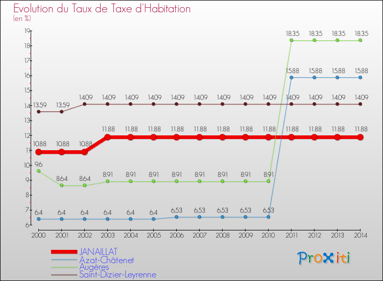 Evolution du taux de la taxe d'habitation pour JANAILLAT et les communes proches de 2000 à 2014 Comparaison des taux de la taxe d'habitation pour JANAILLAT et les communes voisines de 2000 à 2014