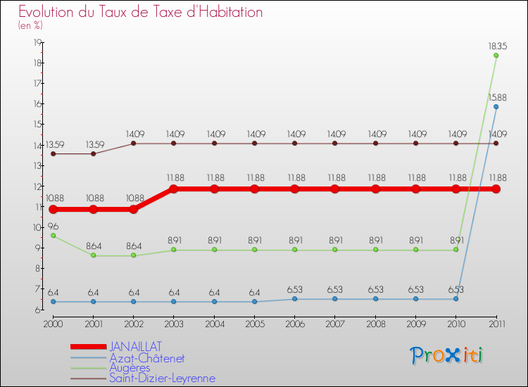Evolution du taux de la taxe d'habitation pour JANAILLAT et les communes proches Comparaison des taux de la taxe d'habitation pour JANAILLAT et les communes voisines
