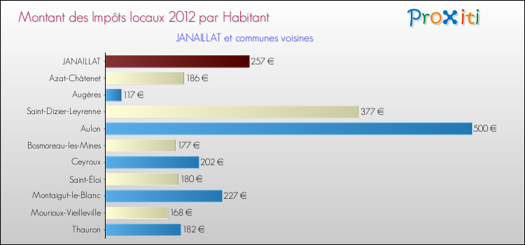 Montant des impôts locaux par Habitant pour JANAILLAT et les communes proches Comparaison des impôts locaux par habitant pour JANAILLAT et les communes voisines