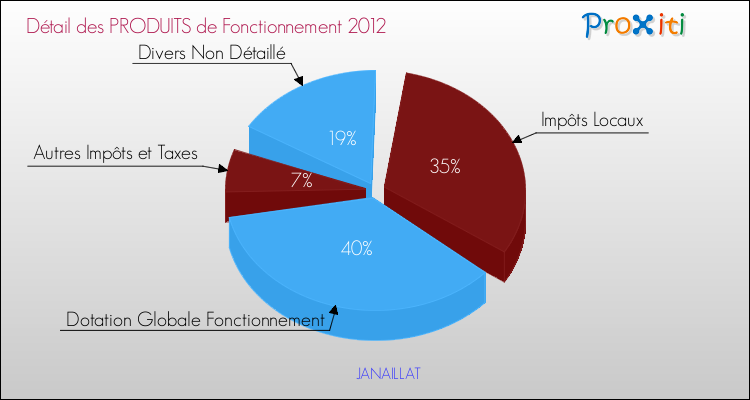 Décomposition du Budget de Fonctionnement 2012 de la commune de JANAILLAT Budget de Fonctionnement 2012 pour la commune de JANAILLAT