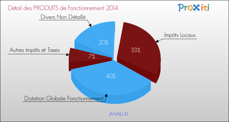 Décomposition du Budget de Fonctionnement 2014 de la commune de JANAILLAT Budget de Fonctionnement 2014 pour la commune de JANAILLAT