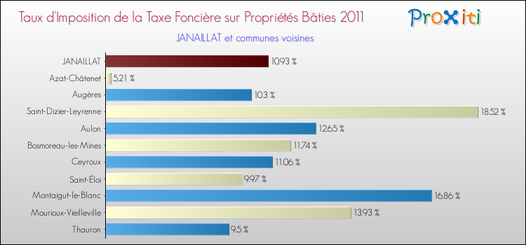 Taux d'imposition de la taxe foncière sur le bati 2011 pour JANAILLAT et les communes proches Comparaison des taux d'imposition de la taxe foncière sur le bati 2011 pour JANAILLAT et les communes voisines