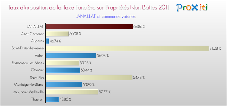 Taux d'imposition de la taxe foncière sur les immeubles et terrains non batis 2011 pour JANAILLAT et les communes proches Comparaison des taux d'imposition de la taxe foncière sur les immeubles et terrains non batis 2011 pour JANAILLAT et les communes voisines