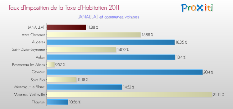 Taux d'imposition de la taxe d'habitation 2011 pour JANAILLAT et les communes proches Comparaison des taux d'imposition de la taxe d'habitation 2011 pour JANAILLAT et les communes voisines